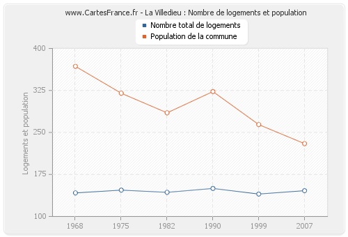 La Villedieu : Nombre de logements et population
